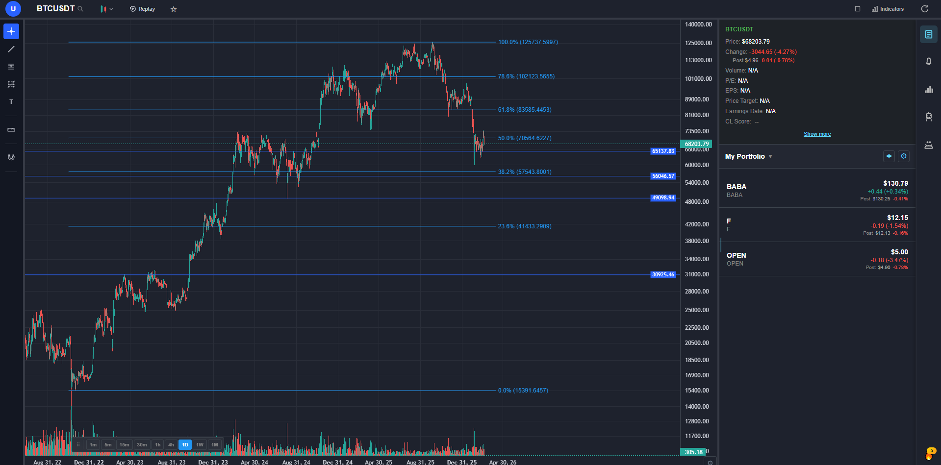 ChartingLens chart showing ICT trading market structure with support and resistance zones used for identifying institutional order flow and liquidity levels