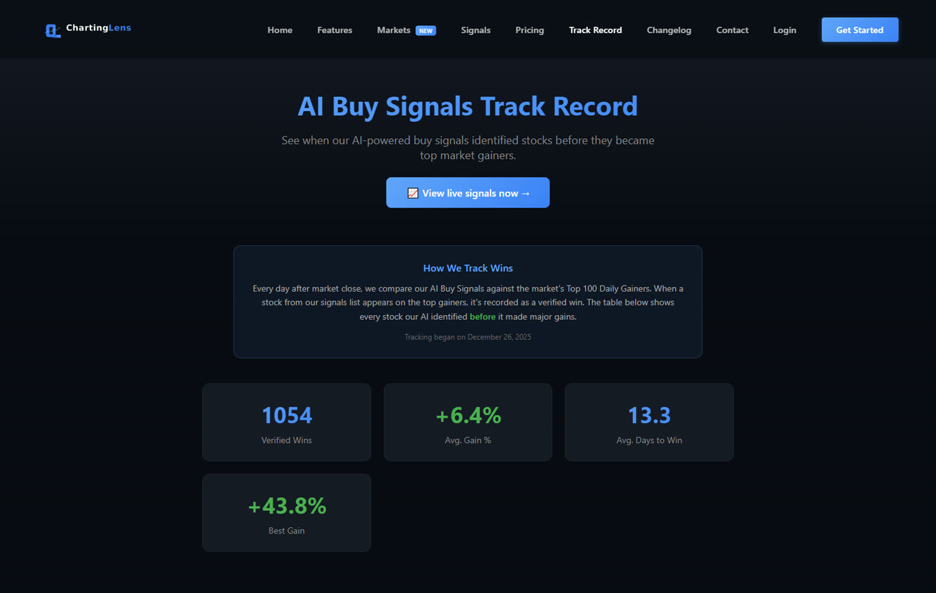 ChartingLens AI trading signals track record page