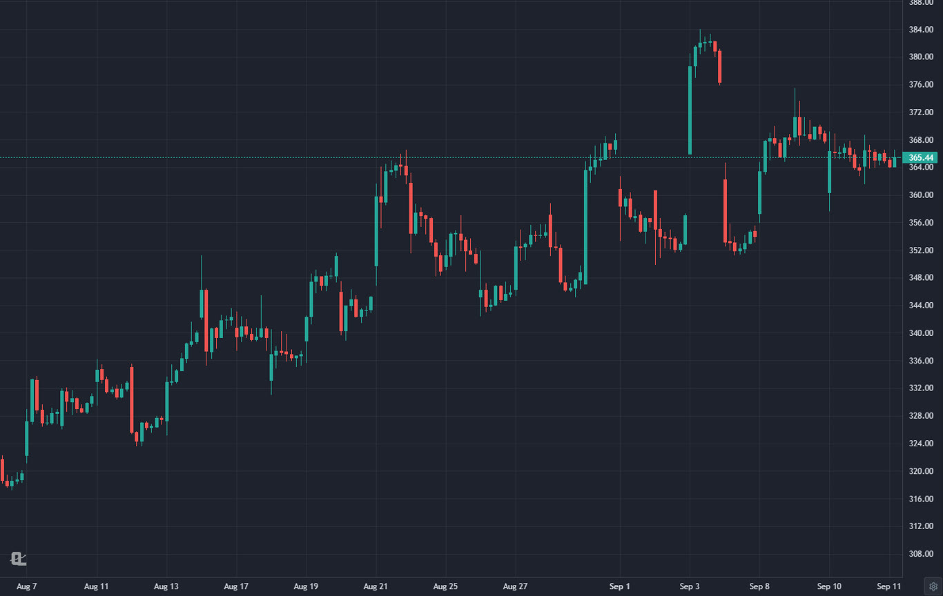 Bollinger Bands on a TSLA hourly chart in ChartingLens with a squeeze followed by an expansion