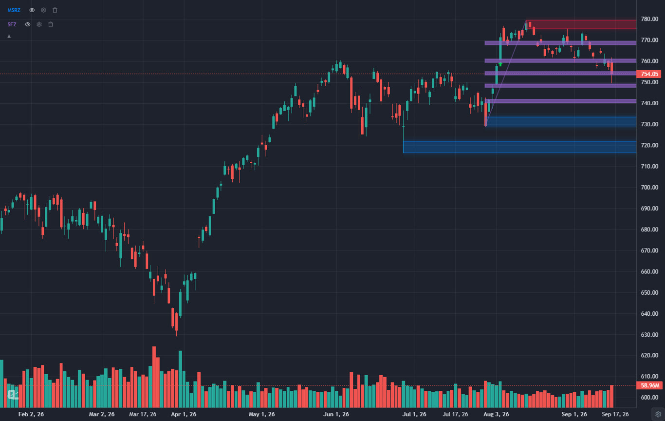 Support and resistance levels drawn automatically by the ChartingLens AI Chat on a SPY daily chart