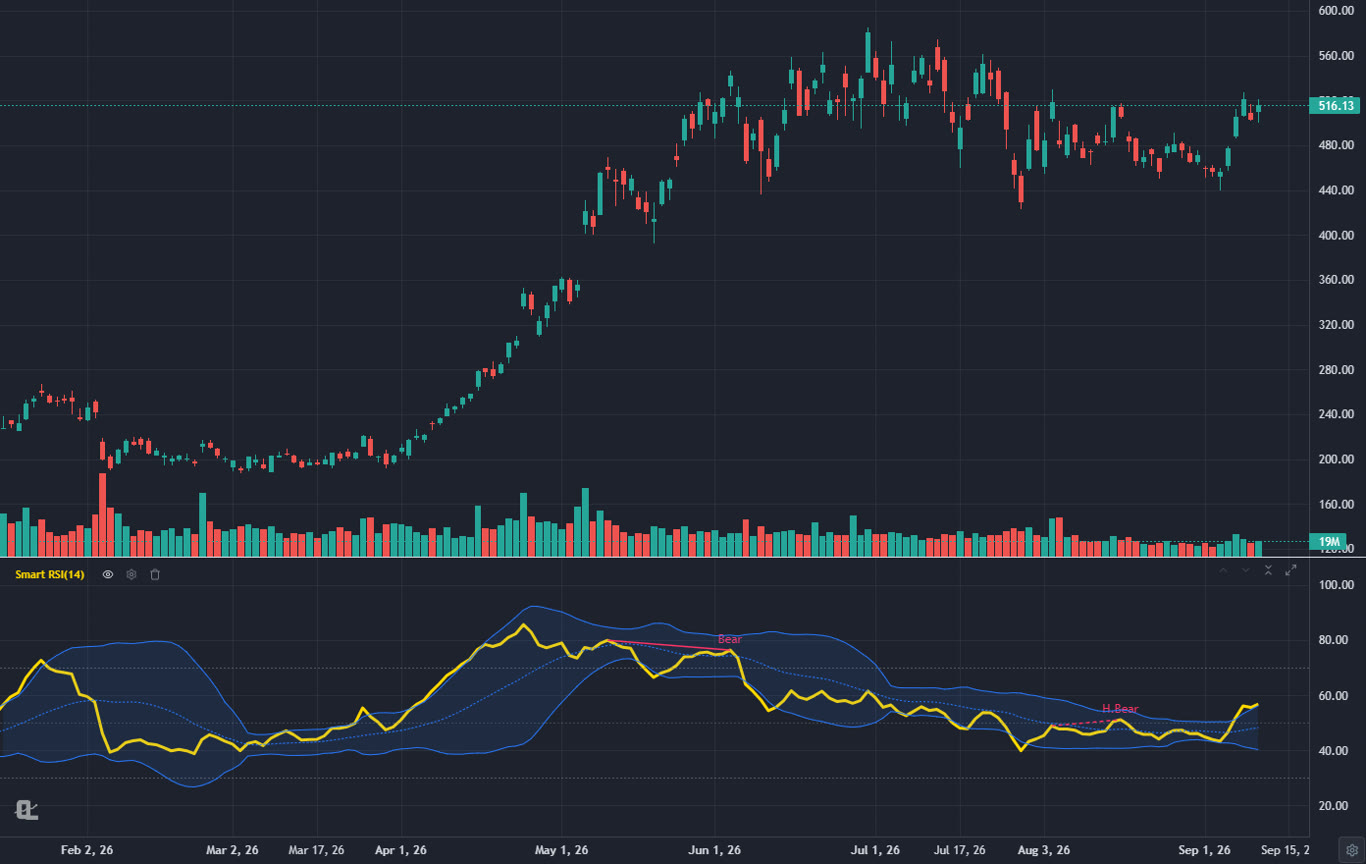 AMD daily chart in ChartingLens with the Smart RSI indicator labelling regular and hidden divergences automatically