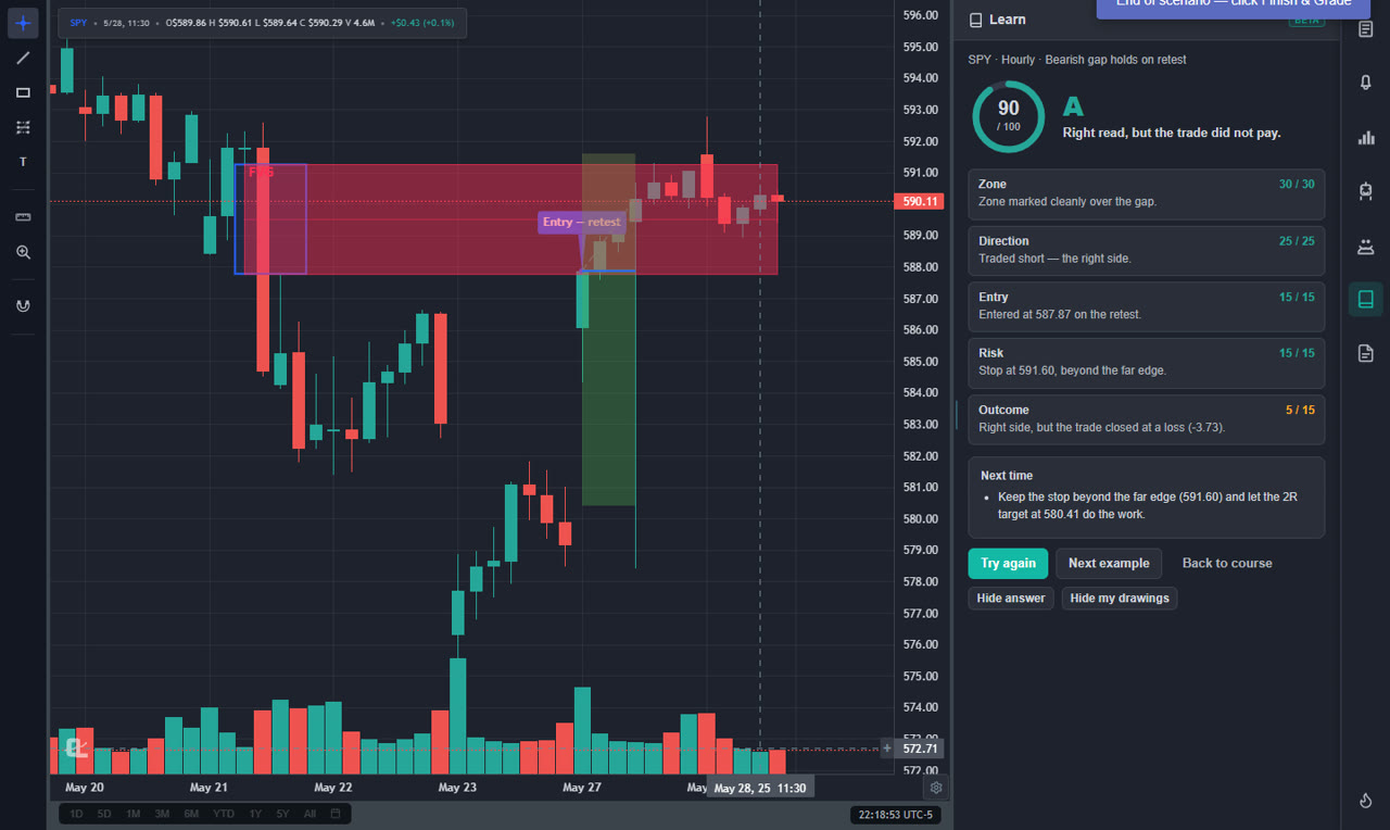 ChartingLens Learn practice scenario graded 90 out of 100 on a real SPY hourly chart, with the fair value gap zone, the short entry on the retest and a score breakdown for zone, direction, entry, risk and outcome